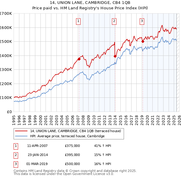14, UNION LANE, CAMBRIDGE, CB4 1QB: Price paid vs HM Land Registry's House Price Index