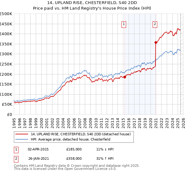 14, UPLAND RISE, CHESTERFIELD, S40 2DD: Price paid vs HM Land Registry's House Price Index