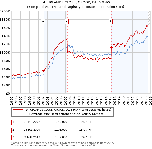 14, UPLANDS CLOSE, CROOK, DL15 9NW: Price paid vs HM Land Registry's House Price Index