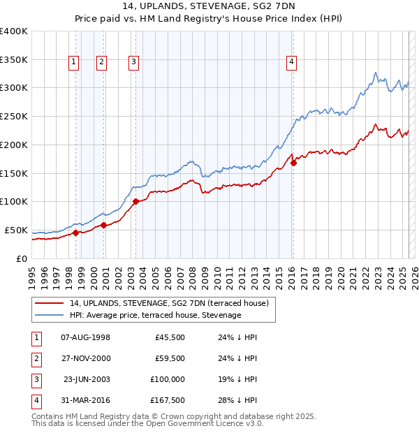 14, UPLANDS, STEVENAGE, SG2 7DN: Price paid vs HM Land Registry's House Price Index