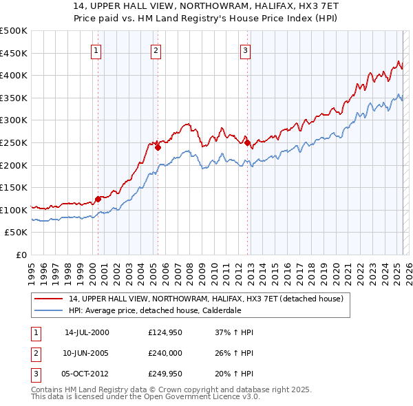 14, UPPER HALL VIEW, NORTHOWRAM, HALIFAX, HX3 7ET: Price paid vs HM Land Registry's House Price Index