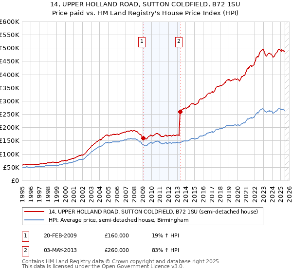 14, UPPER HOLLAND ROAD, SUTTON COLDFIELD, B72 1SU: Price paid vs HM Land Registry's House Price Index