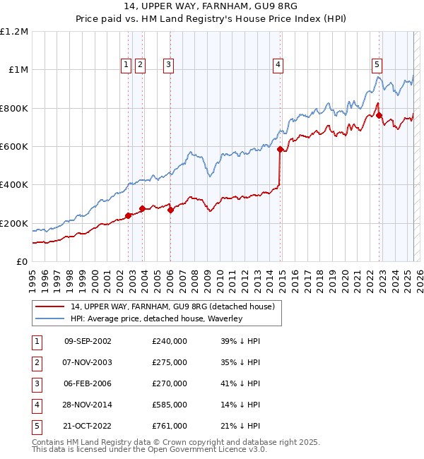 14, UPPER WAY, FARNHAM, GU9 8RG: Price paid vs HM Land Registry's House Price Index