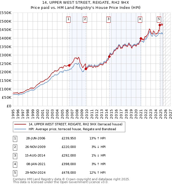 14, UPPER WEST STREET, REIGATE, RH2 9HX: Price paid vs HM Land Registry's House Price Index