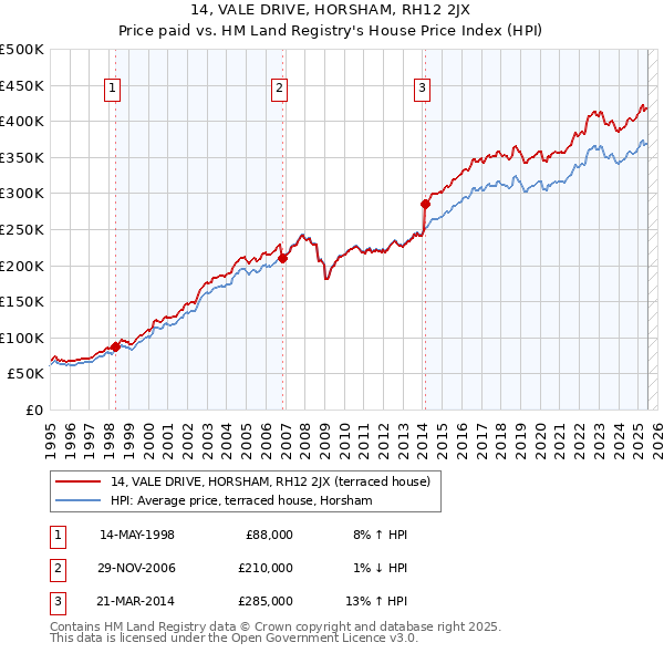 14, VALE DRIVE, HORSHAM, RH12 2JX: Price paid vs HM Land Registry's House Price Index