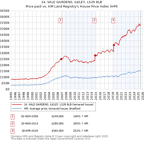 14, VALE GARDENS, ILKLEY, LS29 8LB: Price paid vs HM Land Registry's House Price Index