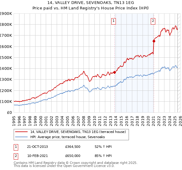 14, VALLEY DRIVE, SEVENOAKS, TN13 1EG: Price paid vs HM Land Registry's House Price Index