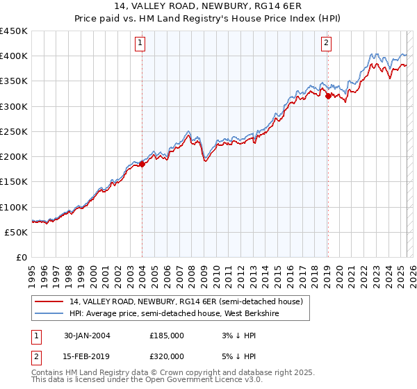 14, VALLEY ROAD, NEWBURY, RG14 6ER: Price paid vs HM Land Registry's House Price Index