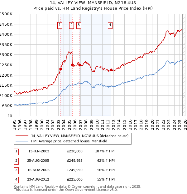 14, VALLEY VIEW, MANSFIELD, NG18 4US: Price paid vs HM Land Registry's House Price Index