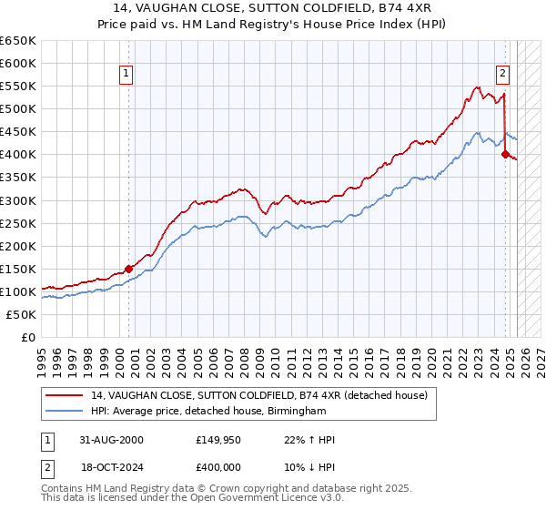 14, VAUGHAN CLOSE, SUTTON COLDFIELD, B74 4XR: Price paid vs HM Land Registry's House Price Index