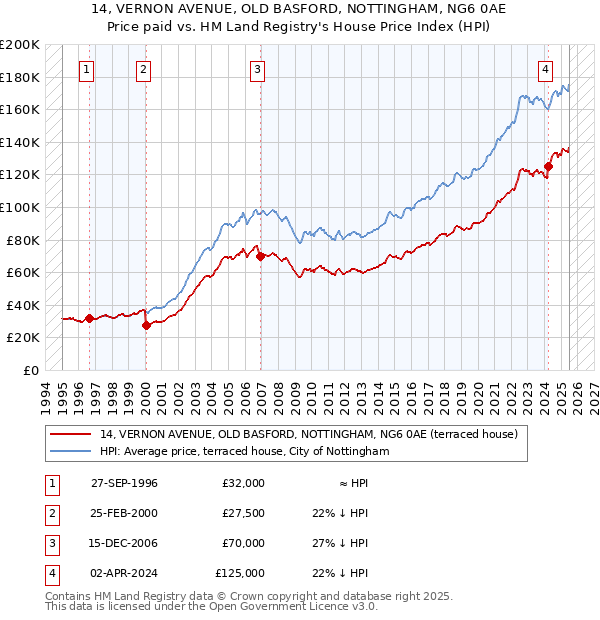 14, VERNON AVENUE, OLD BASFORD, NOTTINGHAM, NG6 0AE: Price paid vs HM Land Registry's House Price Index