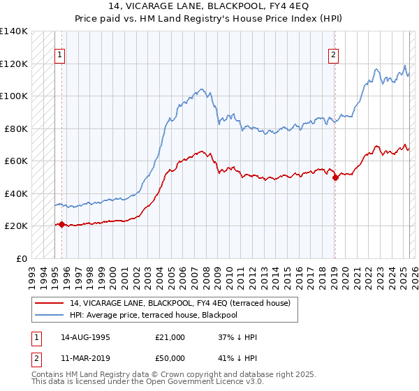 14, VICARAGE LANE, BLACKPOOL, FY4 4EQ: Price paid vs HM Land Registry's House Price Index