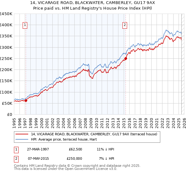 14, VICARAGE ROAD, BLACKWATER, CAMBERLEY, GU17 9AX: Price paid vs HM Land Registry's House Price Index