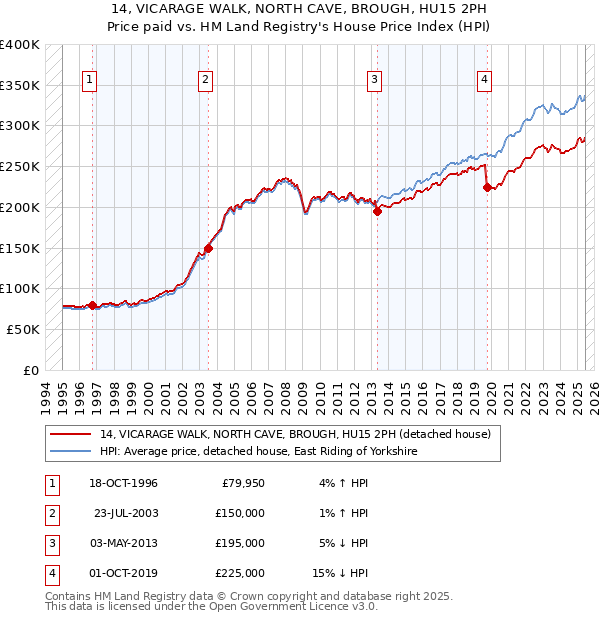 14, VICARAGE WALK, NORTH CAVE, BROUGH, HU15 2PH: Price paid vs HM Land Registry's House Price Index