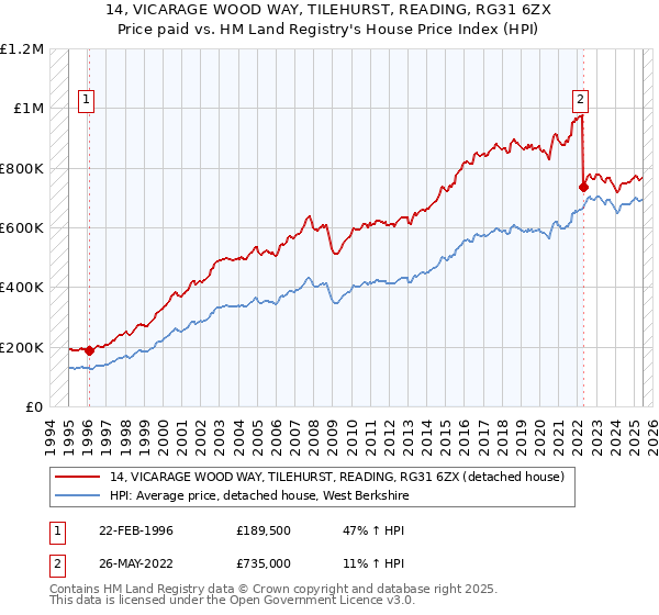 14, VICARAGE WOOD WAY, TILEHURST, READING, RG31 6ZX: Price paid vs HM Land Registry's House Price Index