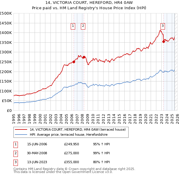14, VICTORIA COURT, HEREFORD, HR4 0AW: Price paid vs HM Land Registry's House Price Index