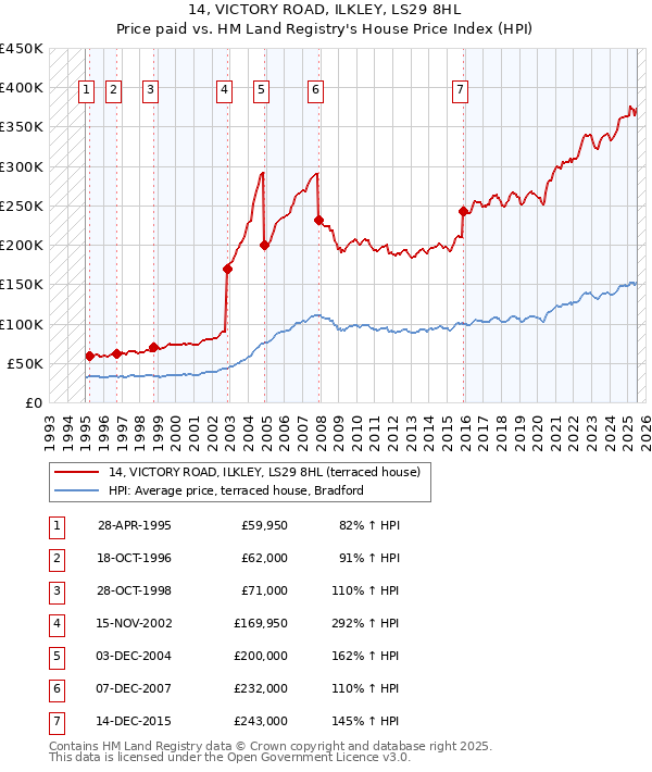 14, VICTORY ROAD, ILKLEY, LS29 8HL: Price paid vs HM Land Registry's House Price Index