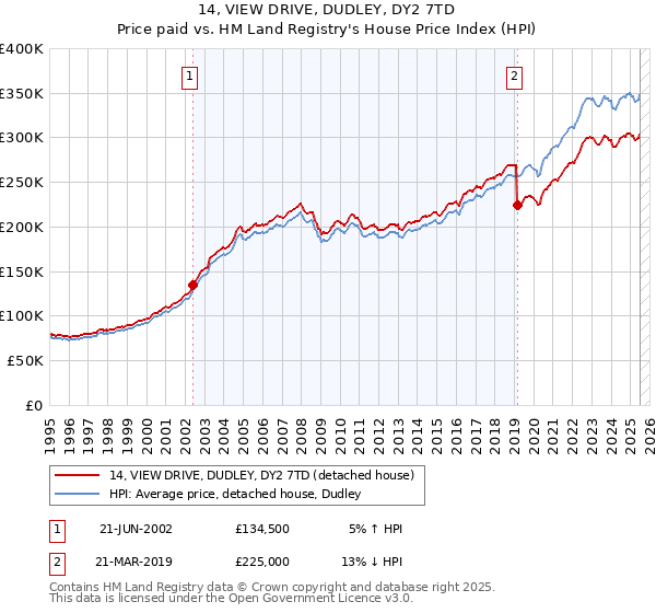 14, VIEW DRIVE, DUDLEY, DY2 7TD: Price paid vs HM Land Registry's House Price Index