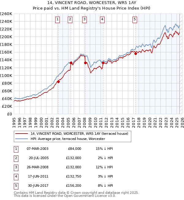 14, VINCENT ROAD, WORCESTER, WR5 1AY: Price paid vs HM Land Registry's House Price Index