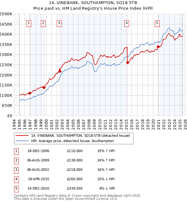 14, VINEBANK, SOUTHAMPTON, SO18 5TB: Price paid vs HM Land Registry's House Price Index