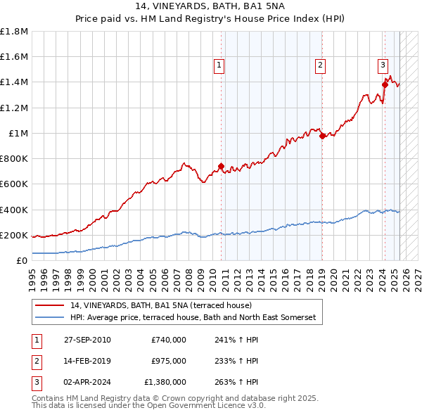 14, VINEYARDS, BATH, BA1 5NA: Price paid vs HM Land Registry's House Price Index