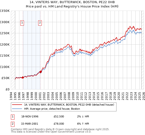 14, VINTERS WAY, BUTTERWICK, BOSTON, PE22 0HB: Price paid vs HM Land Registry's House Price Index