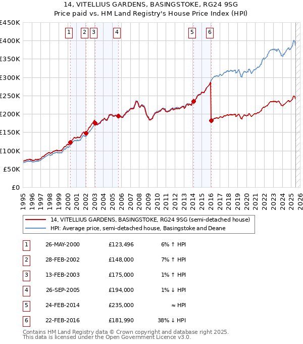 14, VITELLIUS GARDENS, BASINGSTOKE, RG24 9SG: Price paid vs HM Land Registry's House Price Index