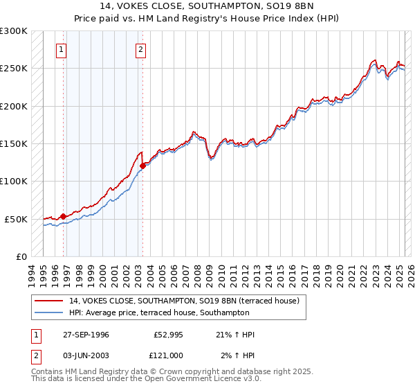 14, VOKES CLOSE, SOUTHAMPTON, SO19 8BN: Price paid vs HM Land Registry's House Price Index