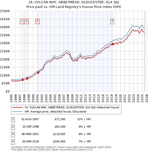 14, VULCAN WAY, ABBEYMEAD, GLOUCESTER, GL4 5JQ: Price paid vs HM Land Registry's House Price Index