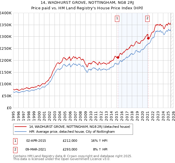 14, WADHURST GROVE, NOTTINGHAM, NG8 2RJ: Price paid vs HM Land Registry's House Price Index