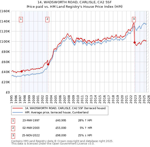 14, WADSWORTH ROAD, CARLISLE, CA2 5SF: Price paid vs HM Land Registry's House Price Index