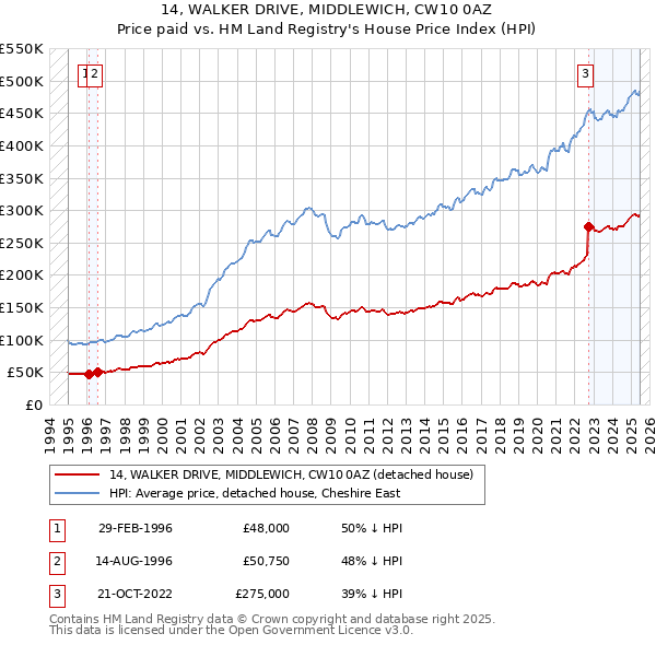 14, WALKER DRIVE, MIDDLEWICH, CW10 0AZ: Price paid vs HM Land Registry's House Price Index