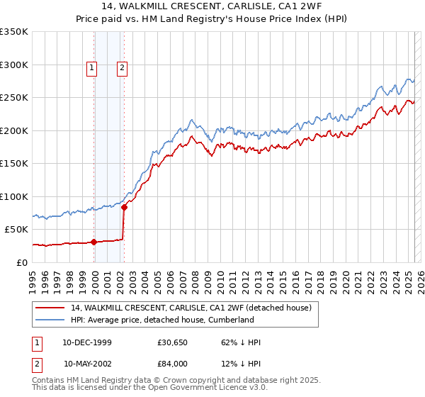14, WALKMILL CRESCENT, CARLISLE, CA1 2WF: Price paid vs HM Land Registry's House Price Index