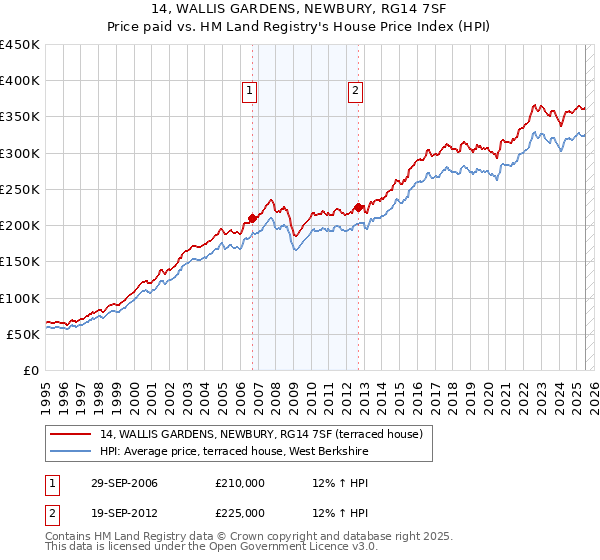 14, WALLIS GARDENS, NEWBURY, RG14 7SF: Price paid vs HM Land Registry's House Price Index
