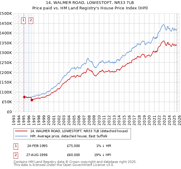 14, WALMER ROAD, LOWESTOFT, NR33 7LB: Price paid vs HM Land Registry's House Price Index