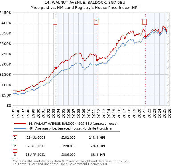 14, WALNUT AVENUE, BALDOCK, SG7 6BU: Price paid vs HM Land Registry's House Price Index