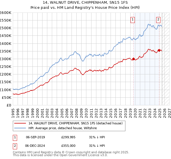 14, WALNUT DRIVE, CHIPPENHAM, SN15 1FS: Price paid vs HM Land Registry's House Price Index