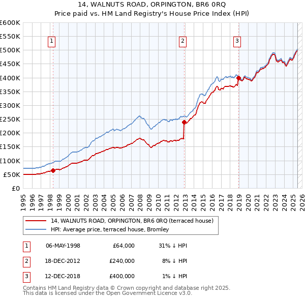 14, WALNUTS ROAD, ORPINGTON, BR6 0RQ: Price paid vs HM Land Registry's House Price Index