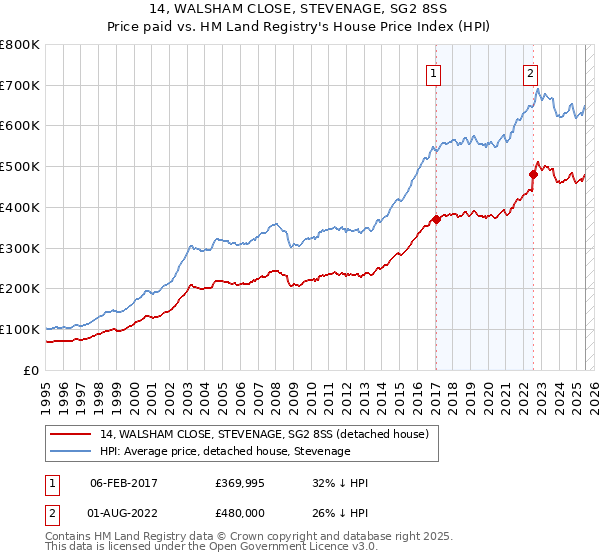 14, WALSHAM CLOSE, STEVENAGE, SG2 8SS: Price paid vs HM Land Registry's House Price Index