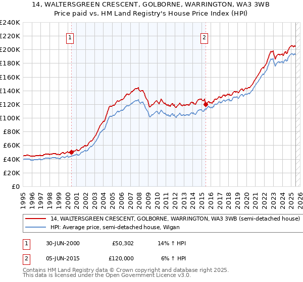 14, WALTERSGREEN CRESCENT, GOLBORNE, WARRINGTON, WA3 3WB: Price paid vs HM Land Registry's House Price Index