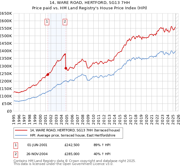 14, WARE ROAD, HERTFORD, SG13 7HH: Price paid vs HM Land Registry's House Price Index