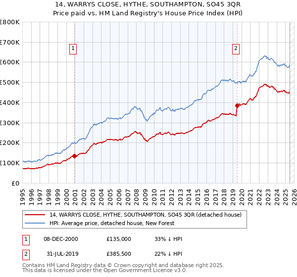 14, WARRYS CLOSE, HYTHE, SOUTHAMPTON, SO45 3QR: Price paid vs HM Land Registry's House Price Index