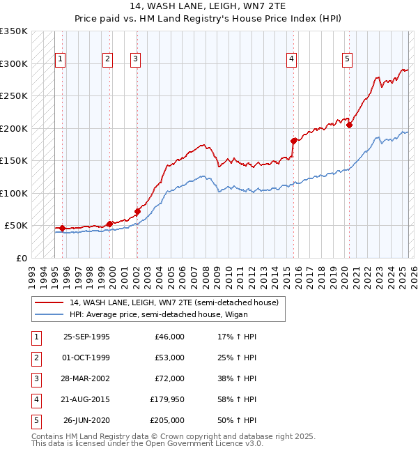 14, WASH LANE, LEIGH, WN7 2TE: Price paid vs HM Land Registry's House Price Index