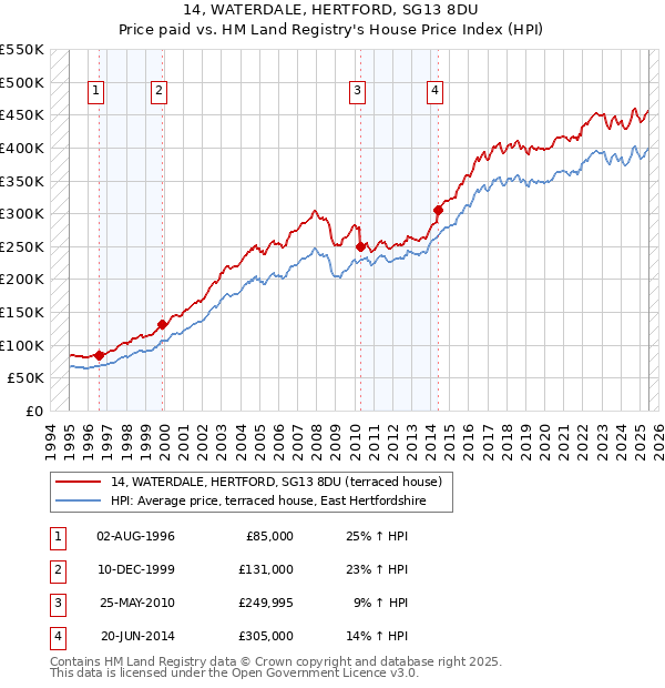 14, WATERDALE, HERTFORD, SG13 8DU: Price paid vs HM Land Registry's House Price Index