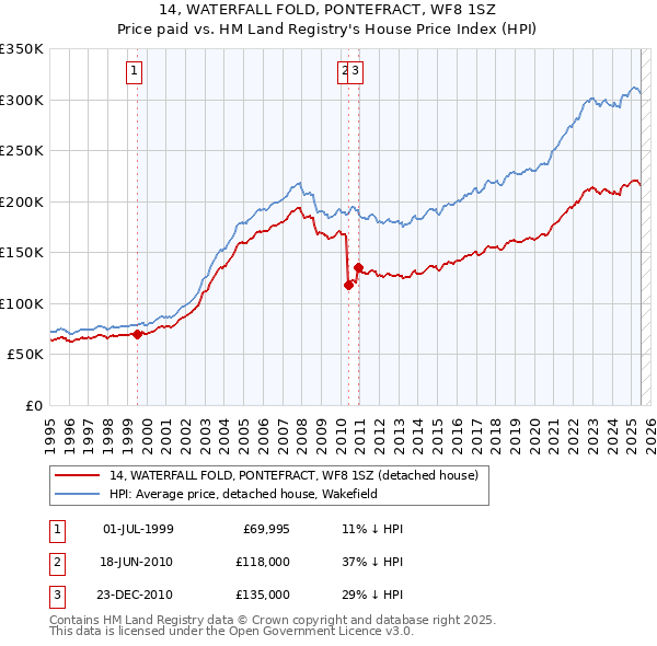 14, WATERFALL FOLD, PONTEFRACT, WF8 1SZ: Price paid vs HM Land Registry's House Price Index