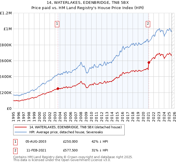 14, WATERLAKES, EDENBRIDGE, TN8 5BX: Price paid vs HM Land Registry's House Price Index