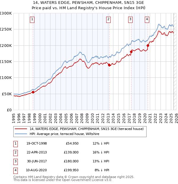 14, WATERS EDGE, PEWSHAM, CHIPPENHAM, SN15 3GE: Price paid vs HM Land Registry's House Price Index