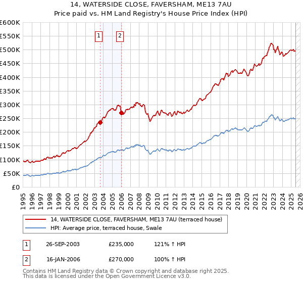 14, WATERSIDE CLOSE, FAVERSHAM, ME13 7AU: Price paid vs HM Land Registry's House Price Index