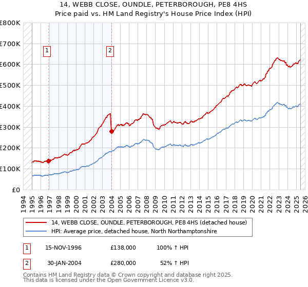 14, WEBB CLOSE, OUNDLE, PETERBOROUGH, PE8 4HS: Price paid vs HM Land Registry's House Price Index