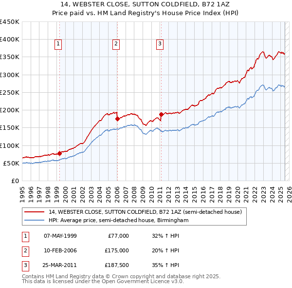 14, WEBSTER CLOSE, SUTTON COLDFIELD, B72 1AZ: Price paid vs HM Land Registry's House Price Index